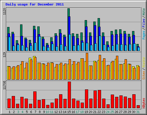 Daily usage for December 2011