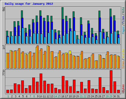 Daily usage for January 2012