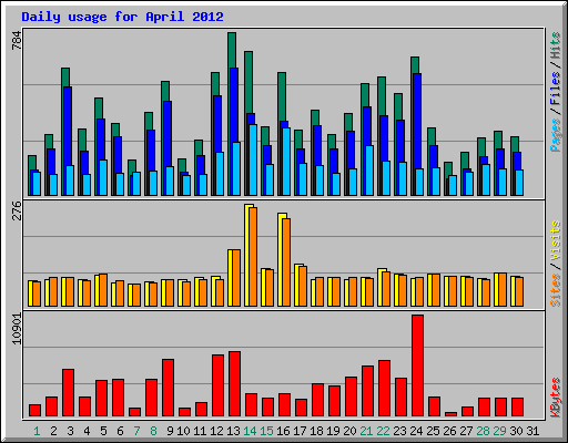 Daily usage for April 2012