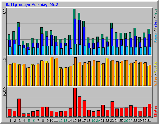 Daily usage for May 2012