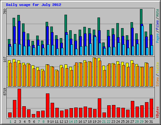 Daily usage for July 2012