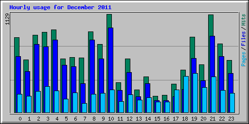 Hourly usage for December 2011