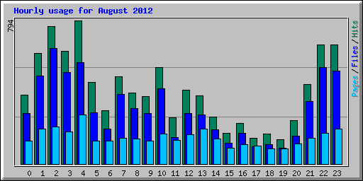Hourly usage for August 2012