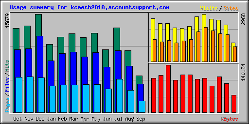Usage summary for kcmesh2010.accountsupport.com